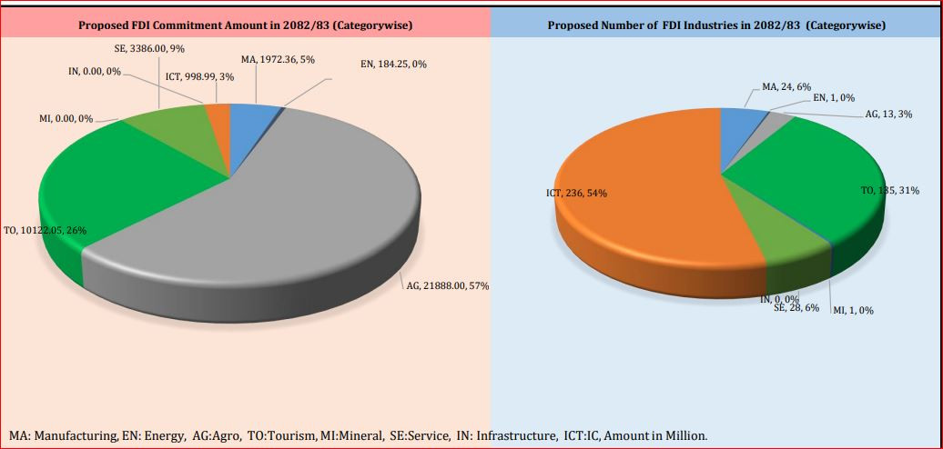 वैदेशिक लगानी प्रतिबद्धता प्रत्येक महिना बढ्दो : पाँच महिनामै ३८ अर्ब ५९ करोडको प्रतिबद्धता
